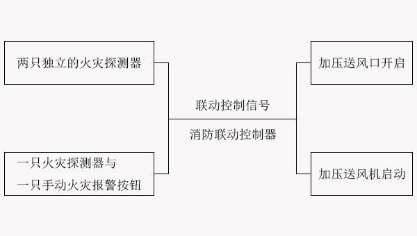 防烟排烟系统的联动控制