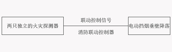 防烟排烟系统的联动控制