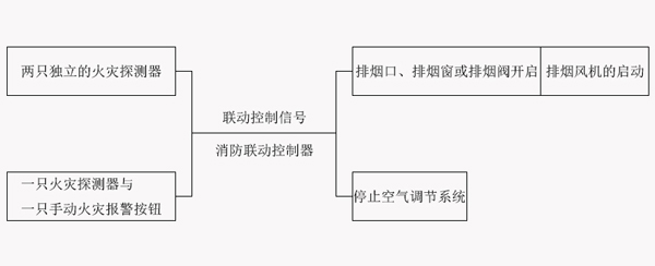 防烟排烟系统的联动控制