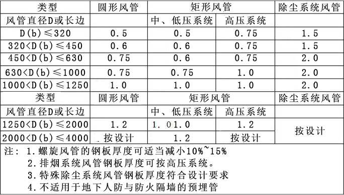 通风管风材料有哪些_通风管材质种类优缺点_通风风管材料