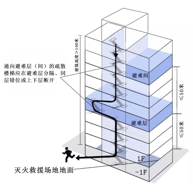 高层避难间的设置要求