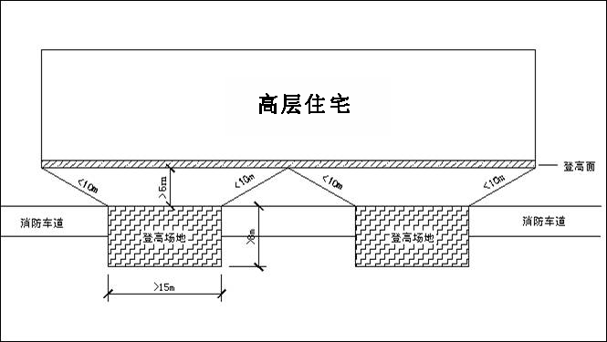 消防登高场地