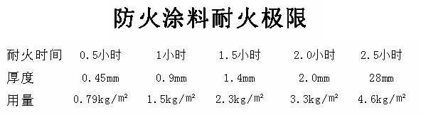 防火涂料耐火极限