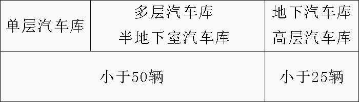 配建充电基础设施的汽车库、停车场的消防与安全