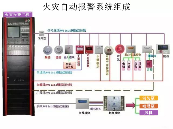 应设火灾自动报警系统的场所有哪些？