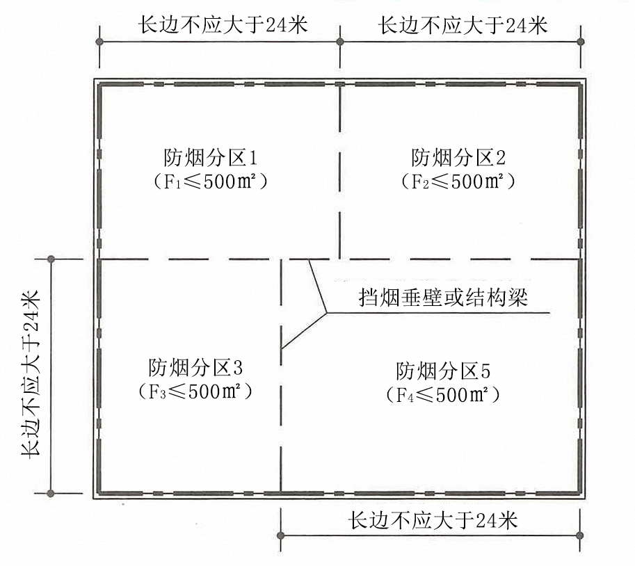 防烟分区划分原则