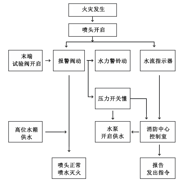 消防自动喷淋系统的原理